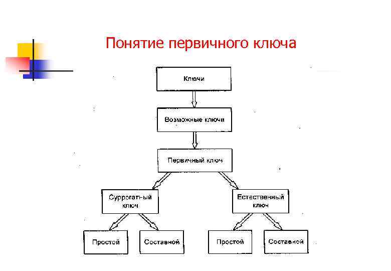 Понятие первичного ключа 