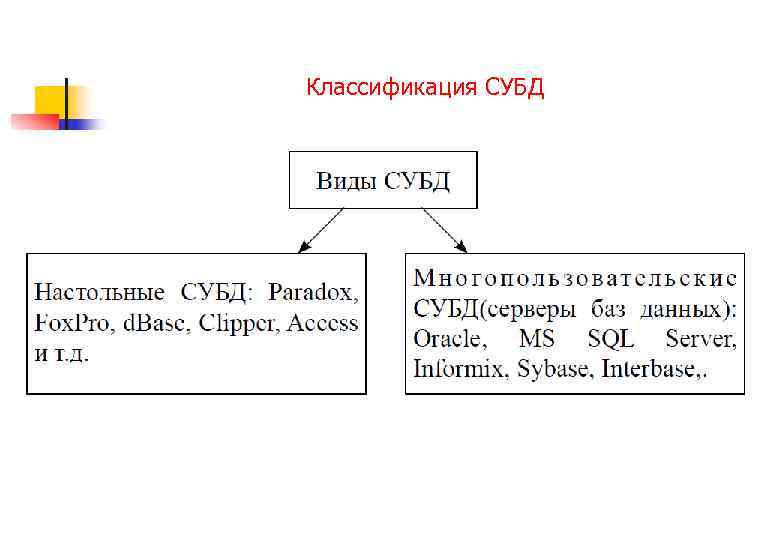 Классификация СУБД 