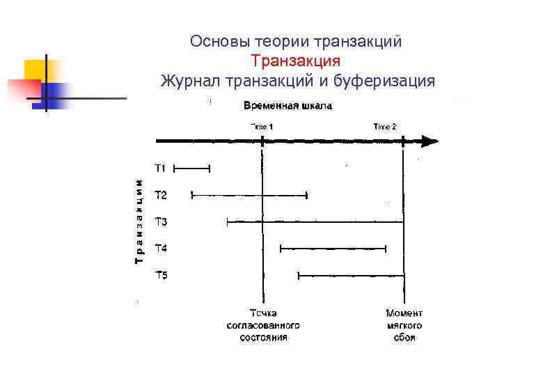 Основы теории транзакций Транзакция Журнал транзакций и буферизация 