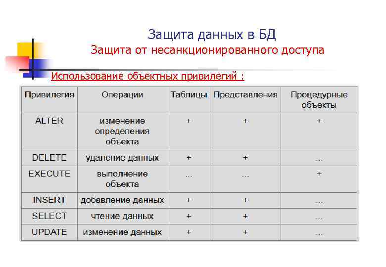 Защита данных в БД Защита от несанкционированного доступа Использование объектных привилегий : 