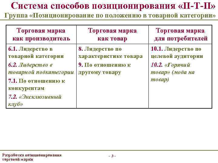 Система способов позиционирования «П-Т-П» Группа «Позиционирование по положению в товарной категории» Торговая марка как