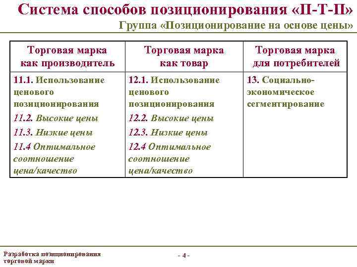 Система способов позиционирования «П-Т-П» Группа «Позиционирование на основе цены» Торговая марка как производитель 11.