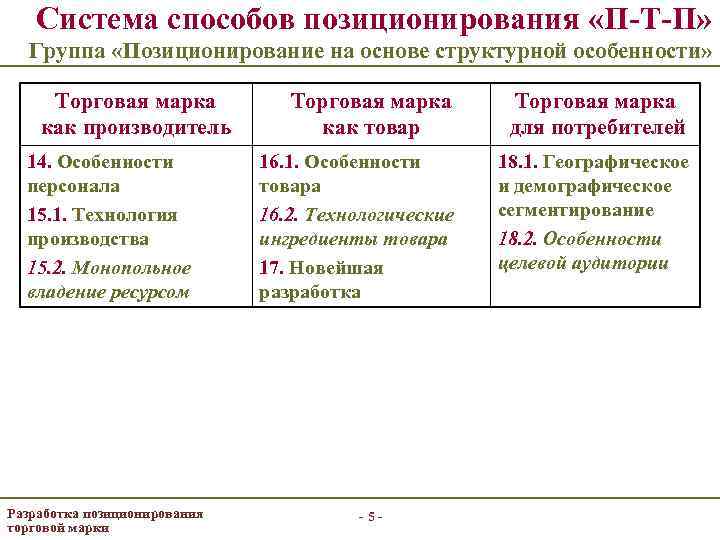 Система способов позиционирования «П-Т-П» Группа «Позиционирование на основе структурной особенности» Торговая марка как производитель