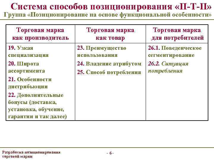 Система способов позиционирования «П-Т-П» Группа «Позиционирование на основе функциональной особенности» Торговая марка как производитель