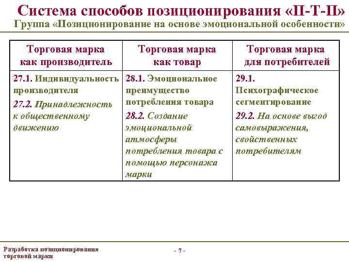 Система способов позиционирования «П-Т-П» Группа «Позиционирование на основе эмоциональной особенности» Торговая марка как производитель