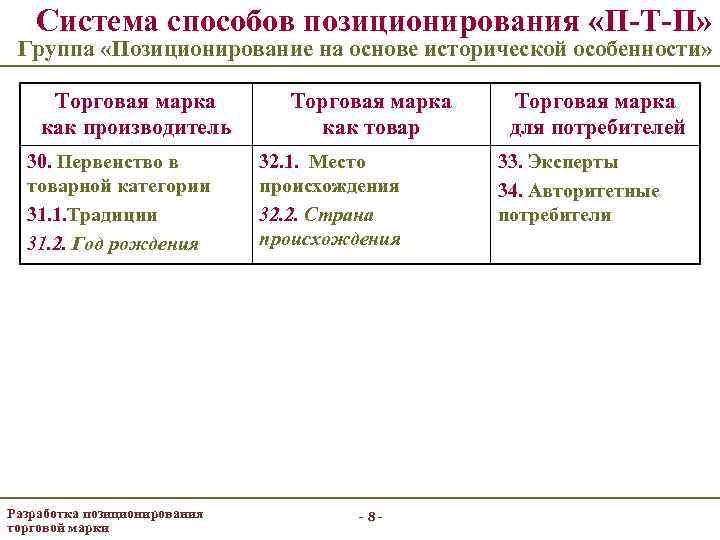 Система способов позиционирования «П-Т-П» Группа «Позиционирование на основе исторической особенности» Торговая марка как производитель