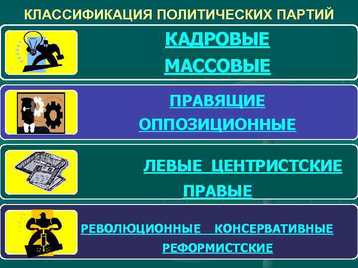 КЛАССИФИКАЦИЯ ПОЛИТИЧЕСКИХ ПАРТИЙ КАДРОВЫЕ МАССОВЫЕ ПРАВЯЩИЕ ОППОЗИЦИОННЫЕ ЛЕВЫЕ ЦЕНТРИСТСКИЕ ПРАВЫЕ РЕВОЛЮЦИОННЫЕ КОНСЕРВАТИВНЫЕ РЕФОРМИСТСКИЕ 