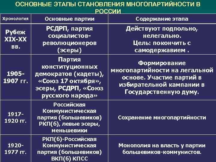 ОСНОВНЫЕ ЭТАПЫ СТАНОВЛЕНИЯ МНОГОПАРТИЙНОСТИ В РОССИИ Хронология Основные партии Содержание этапа Рубеж XIX-XX вв.