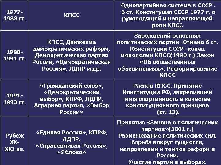 19771988 гг. 19881991 гг. 19911993 гг. Рубеж XXXXI вв. КПСС Однопартийная система в СССР.