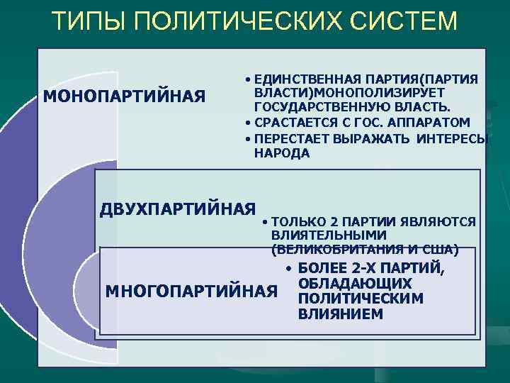 ТИПЫ ПОЛИТИЧЕСКИХ СИСТЕМ МОНОПАРТИЙНАЯ • ЕДИНСТВЕННАЯ ПАРТИЯ(ПАРТИЯ ВЛАСТИ)МОНОПОЛИЗИРУЕТ ГОСУДАРСТВЕННУЮ ВЛАСТЬ. • СРАСТАЕТСЯ С ГОС.