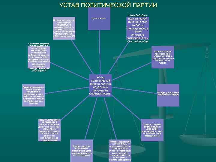 Устав политической партии