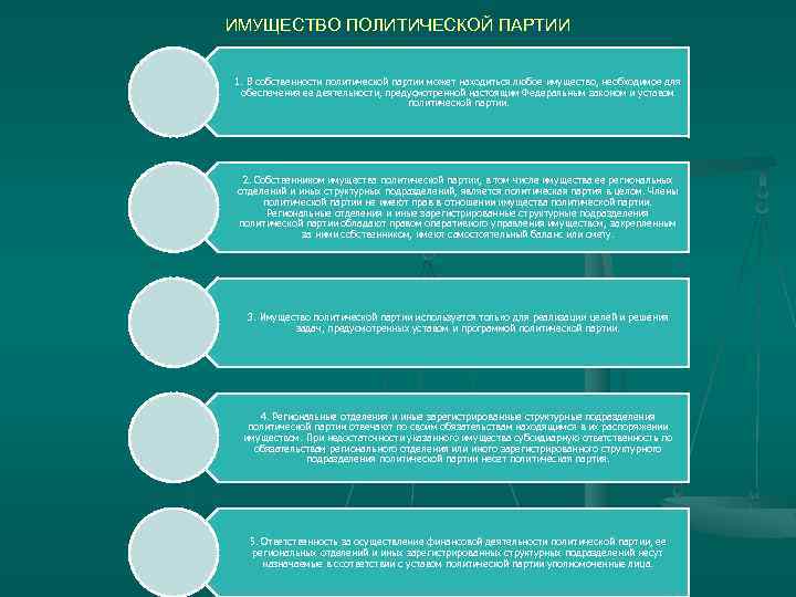 ИМУЩЕСТВО ПОЛИТИЧЕСКОЙ ПАРТИИ 1. В собственности политической партии может находиться любое имущество, необходимое для