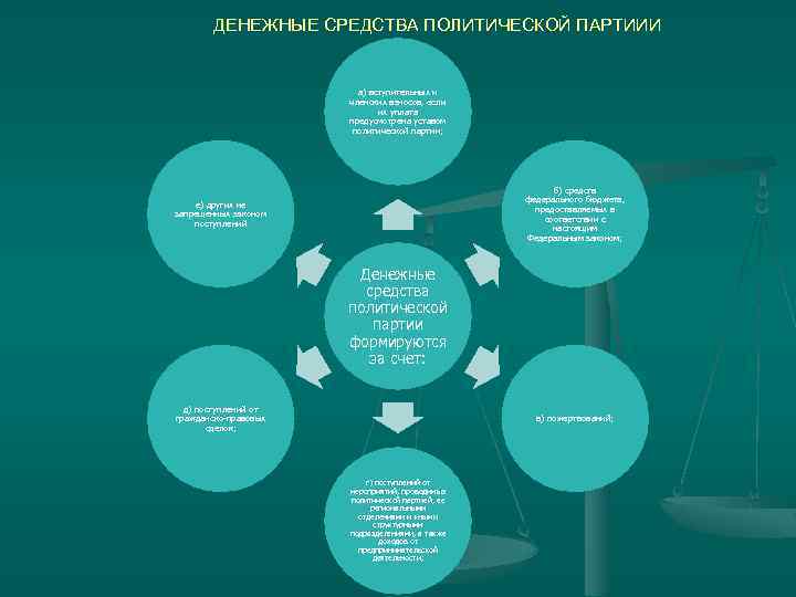 Политические средства. Денежные средства политической партии. Средства Полит партии. Политические партиии ъ. Деньги политические партий руз.