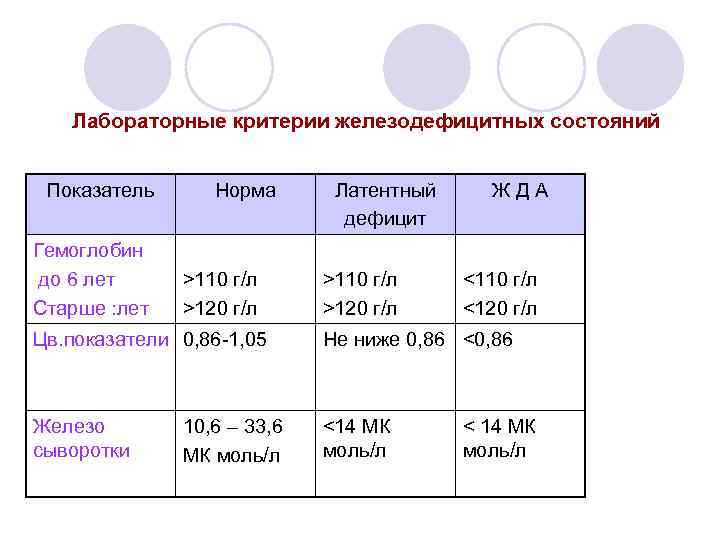 Лабораторные критерии железодефицитных состояний Показатель Гемоглобин до 6 лет Старше : лет Норма >110