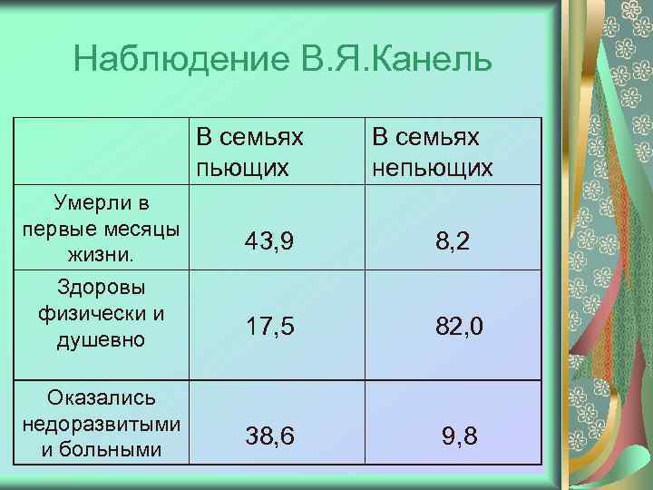 Наблюдение В. Я. Канель В семьях пьющих Умерли в первые месяцы жизни. Здоровы физически
