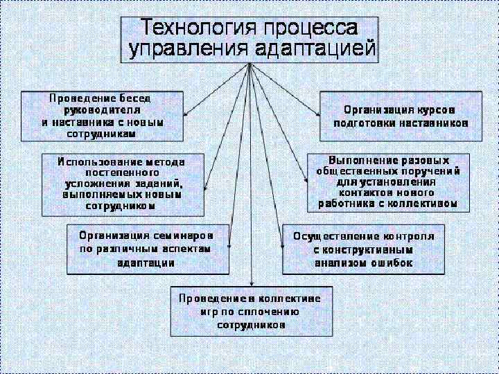 Технология дела. Цели и задачи системы управления адаптацией персонала в организации. Технологии управления адаптацией персоналом. Способы управления адаптацией. Управление трудовой адаптацией персонала в организации.