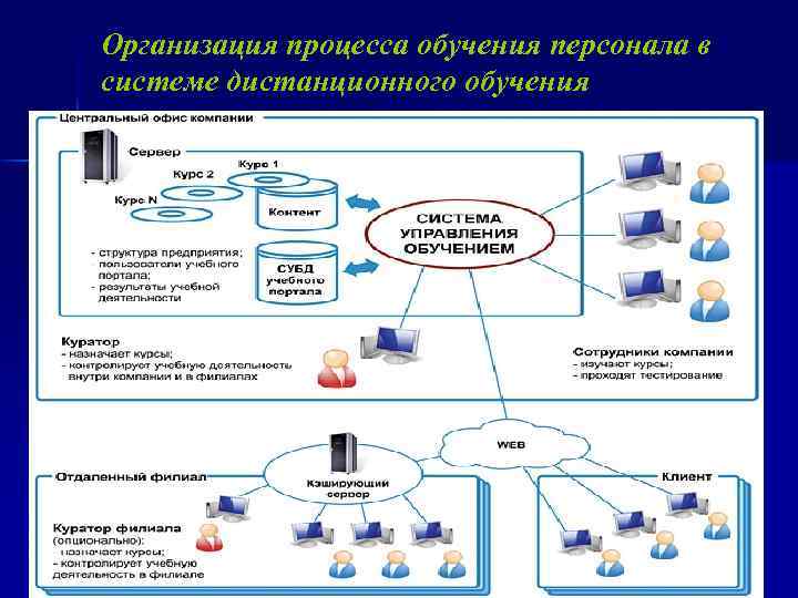 Организация процесса обучения персонала в системе дистанционного обучения 