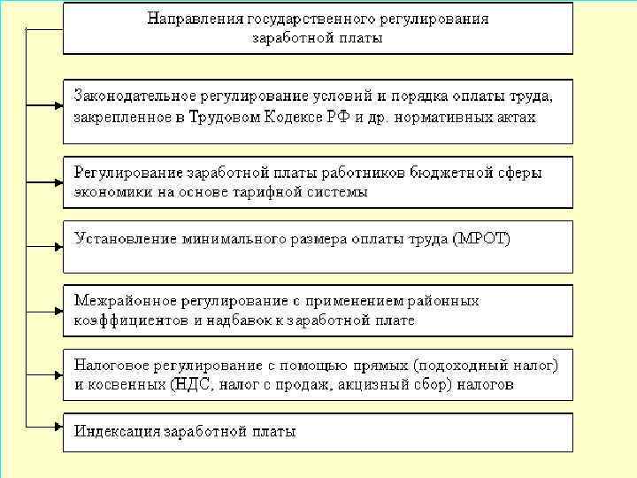 Правовое регулирование заработной платы рф проект