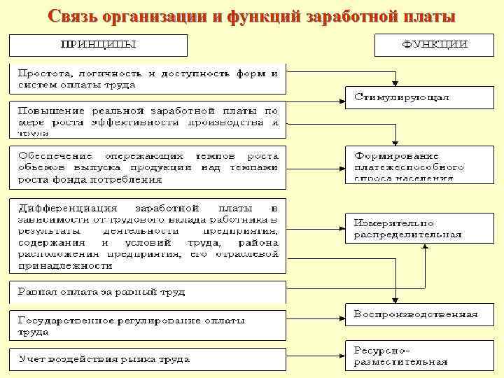 Организация зп