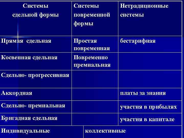 Системы сдельной формы Прямая сдельная Косвенная сдельная Системы повременной формы Нетрадиционные системы Простая повременная