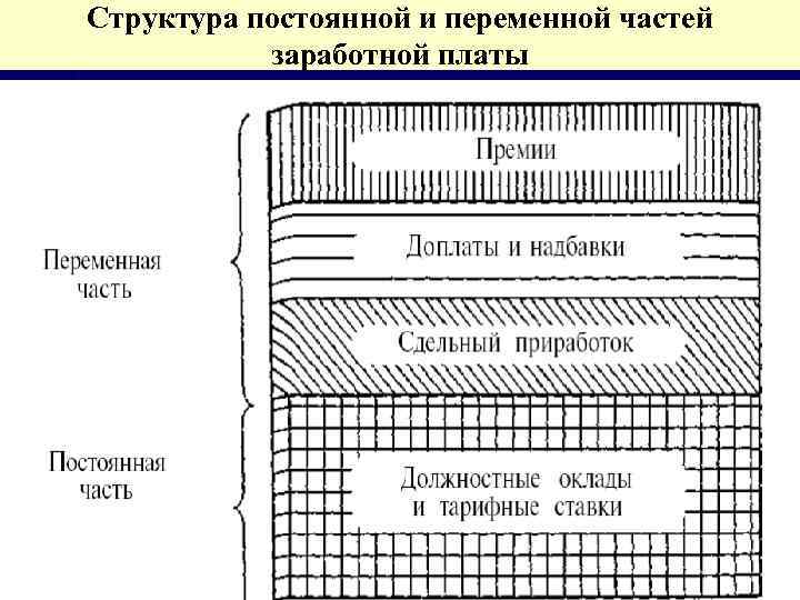 Структура постоянной и переменной частей заработной платы 