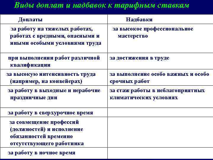 Виды доплат и надбавок к тарифным ставкам Доплаты Надбавки за работу на тяжелых работах,