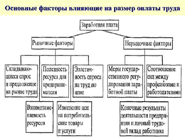 Основные факторы влияющие на размер оплаты труда 