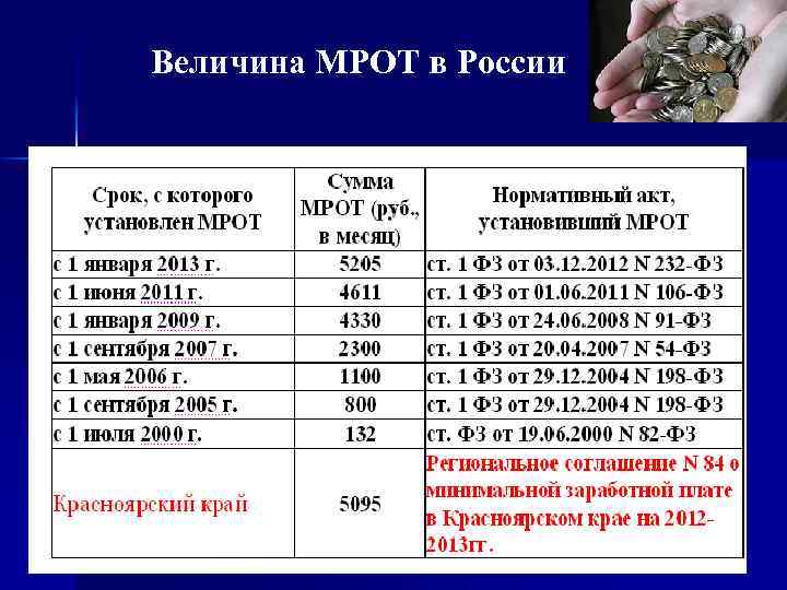 Величина МРОТ в России 