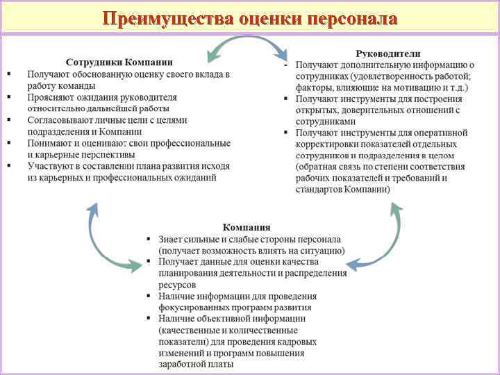 Оценка сотрудника руководителем образец