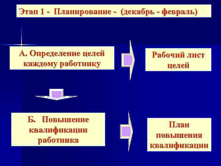 Этап 1 - Планирование - (декабрь - февраль) А. Определение целей каждому работнику Б.