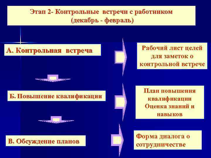 Этап 2 - Контрольные встречи с работником (декабрь - февраль) А. Контрольная встреча Б.