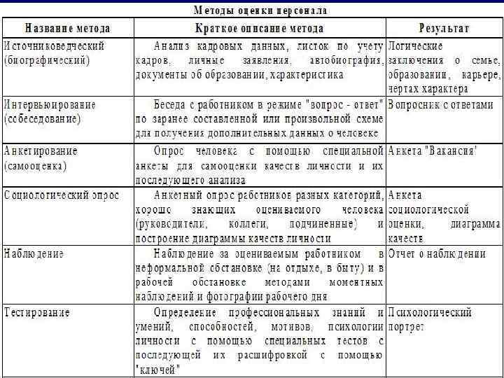 Характеристика методов оценки. Вопросы для оценки сотрудника. Комментарии к оценке сотрудника. Метод анкетирования при оценке персонала. Комментарии к оценки персонала.