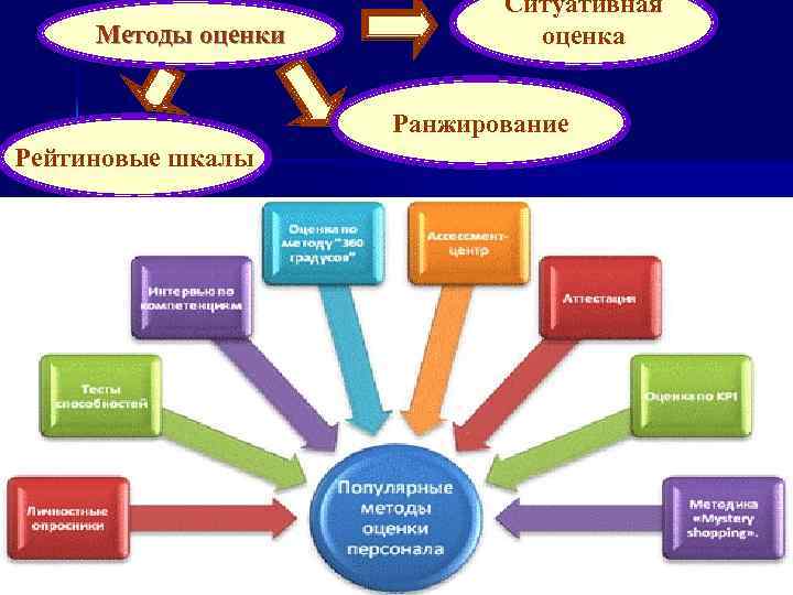 Методы оценки Ситуативная оценка Ранжирование Рейтиновые шкалы 