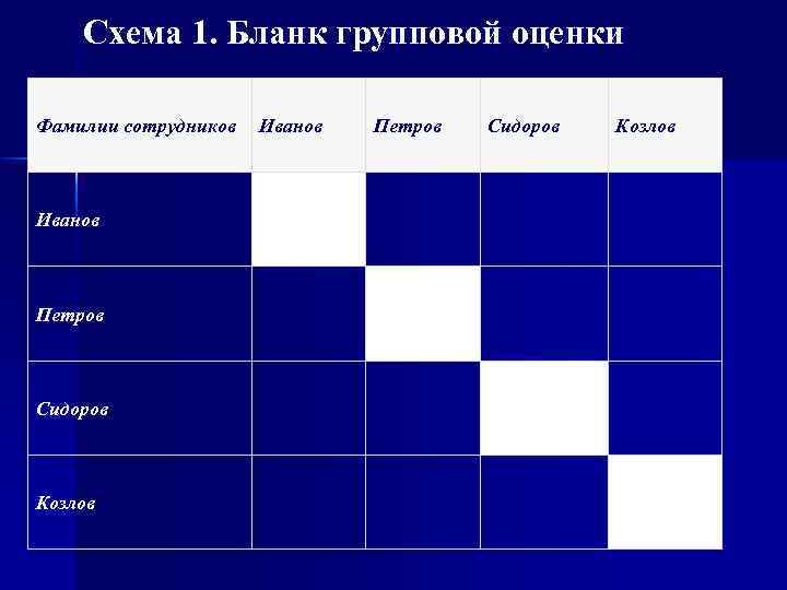 Схема 1. Бланк групповой оценки Фамилии сотрудников Иванов Петров Сидоров Козлов Иванов Петров Сидоров