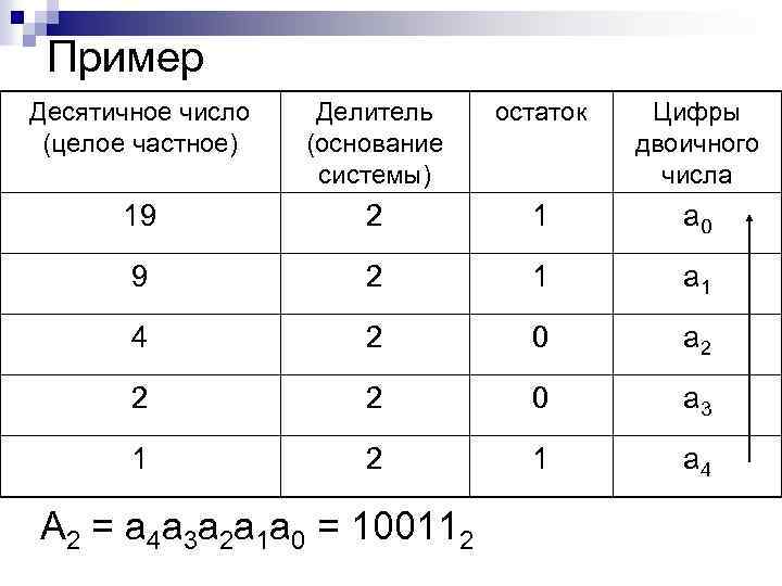 Пример Десятичное число (целое частное) Делитель (основание системы) остаток Цифры двоичного числа 19 2