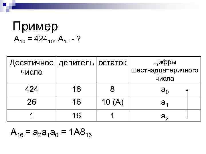 Пример А 10 = 42410, А 16 - ? Цифры Десятичное делитель остаток шестнадцатеричного