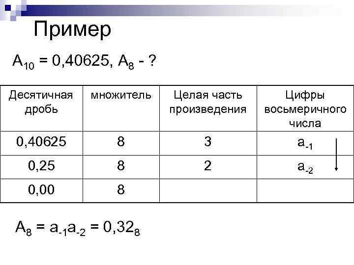 Пример А 10 = 0, 40625, А 8 - ? Десятичная дробь множитель Целая
