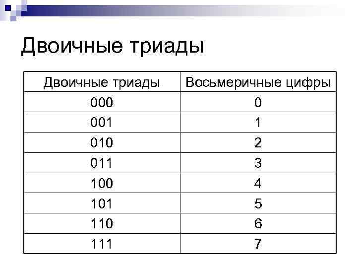 Двоичные триады 000 001 010 011 100 101 110 111 Восьмеричные цифры 0 1