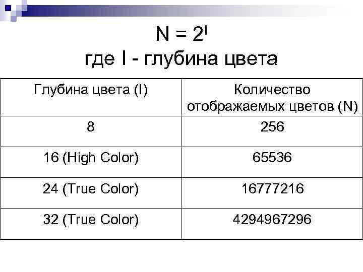 N = 2 I где I - глубина цвета Глубина цвета (I) 8 Количество