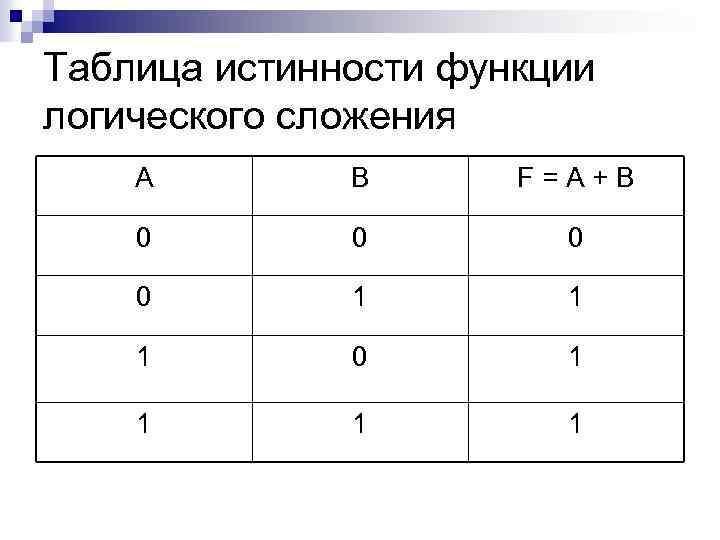 Таблицы истинности функции f