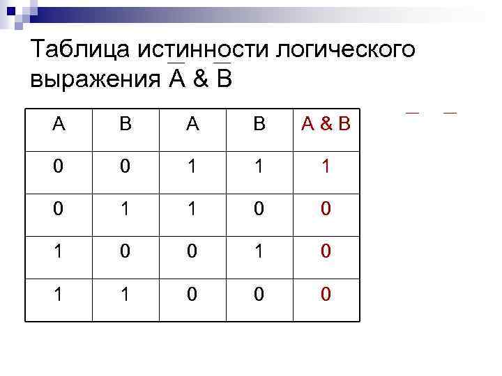 Таблица истинности логического выражения А & В А В А&В 0 0 1 1