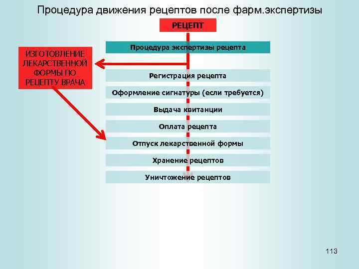 Алгоритм порядок проведения экспертизы рецепта. Алгоритм фарм экспертизы рецепта. Оформление рецептуры на лекарства алгоритм выполнения. Алгоритм проведения фармацевтической экспертизы рецепта.