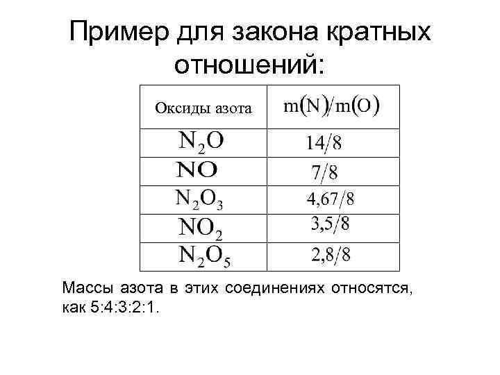 Пример для закона кратных отношений: Оксиды азота Массы азота в этих соединениях относятся, как