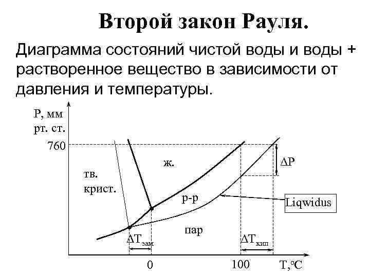 Закон рауля схема