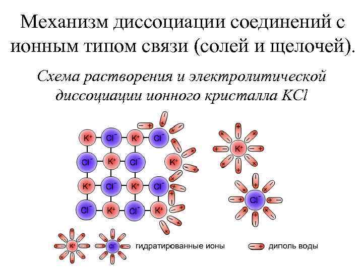 Схема диссоциации веществ