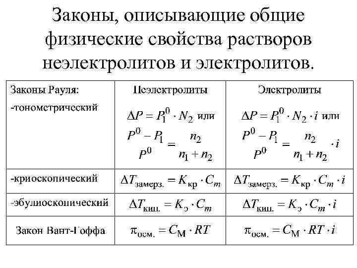 Законы, описывающие общие физические свойства растворов неэлектролитов и электролитов. 