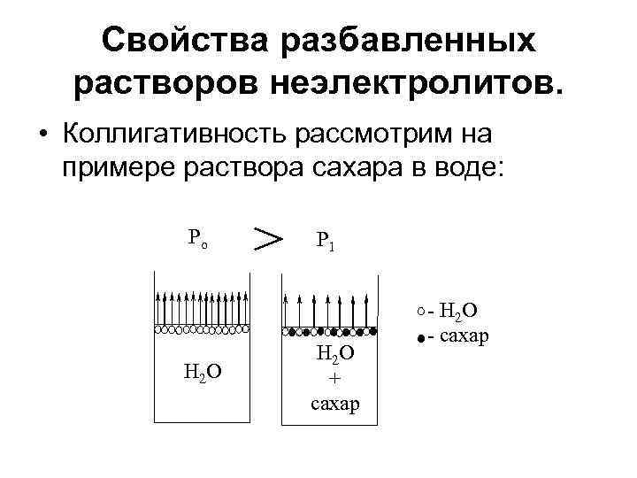 Свойства разбавленных растворов неэлектролитов. • Коллигативность рассмотрим на примере раствора сахара в воде: Po