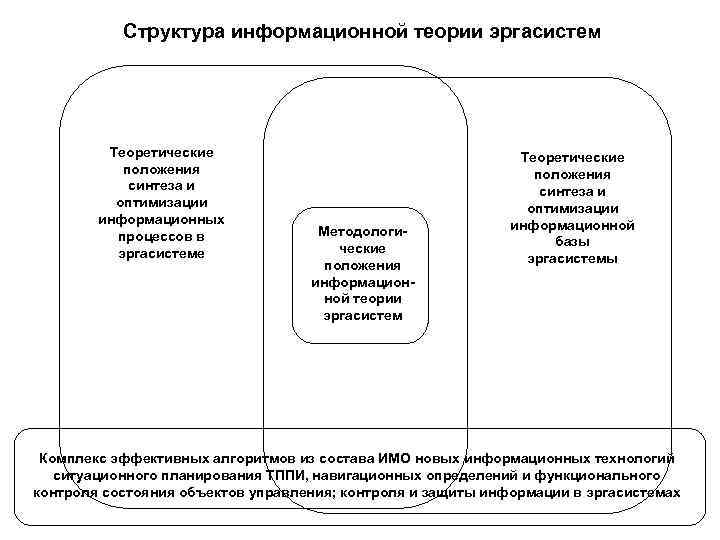 Теории защиты