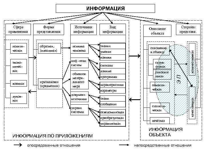 ИНФОРМАЦИЯ образная, (идеальная) инф. -техн. систем экономическая военная психика человека признаковая (предметная) объектов материального