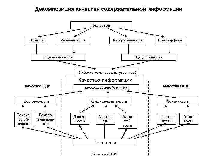 Декомпозиция качества содержательной информации Показатели Полнота Релевантность Избирательность Существенность Гомоморфизм Кумулятивность Содержательность (внутреннее) Качество